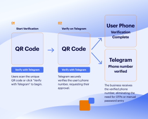 What is Verify With Telegram?
