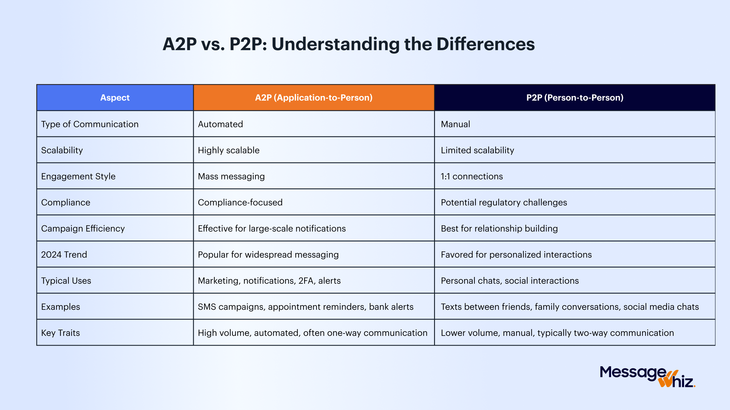 Side-by-side chart of P2P vs A2P SMS Messaging