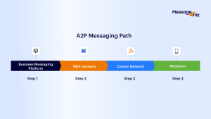 Illustration of A2P SMS workflow from app to mobile user